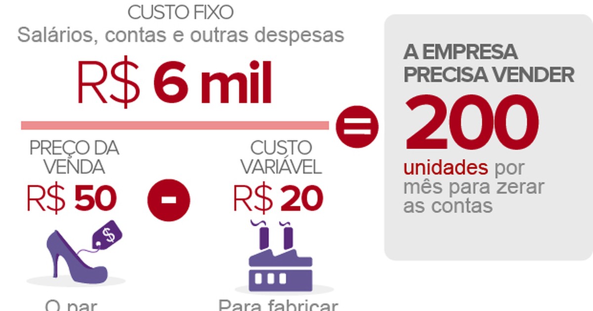 PME - 'Empatar' despesas e ganhos de empresa leva tempo; saiba planejar