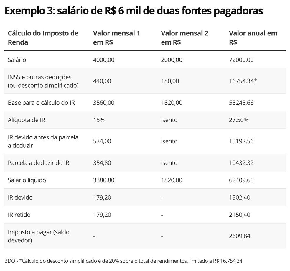 Exemplo de cálculo de restituição para trabalhador com salário de R$ 6 mil de duas fontes pagadoras — Foto: Economia G1