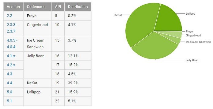Divisão de mercado das várias versões do Android (Foto: Divulgação/Google) 