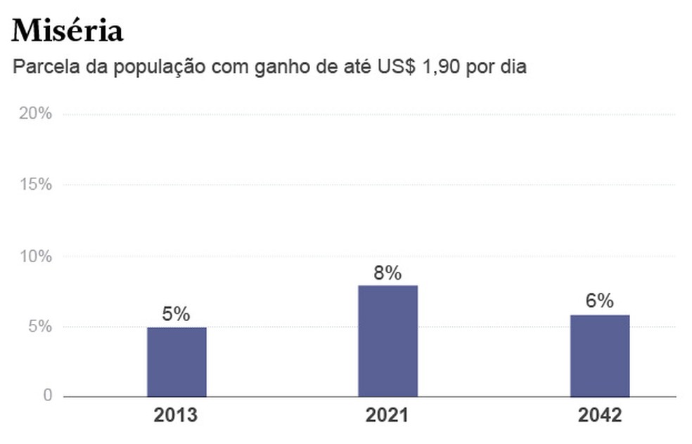 Parcela da população com ganho de até US$ 1,90 por dia. — Foto: Editoria de Arte