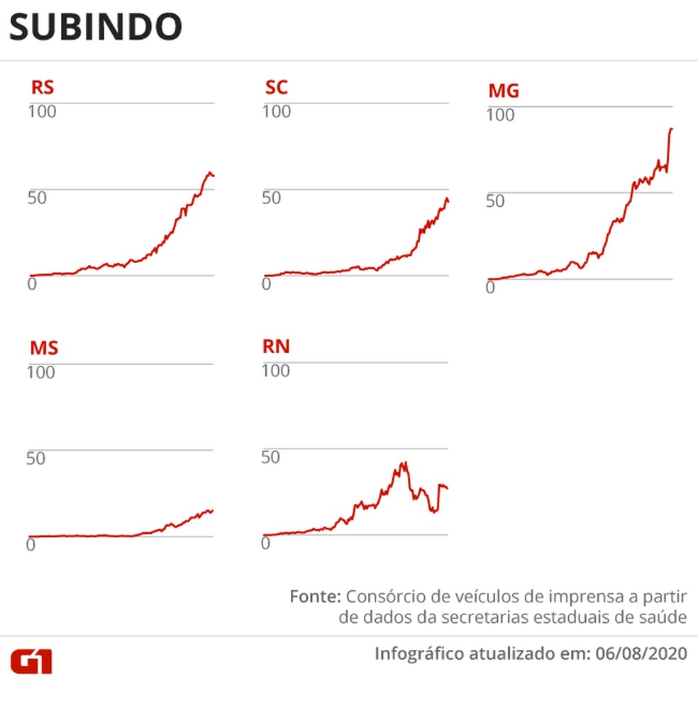 Estados com a média de mortes subindo — Foto: Arte G1