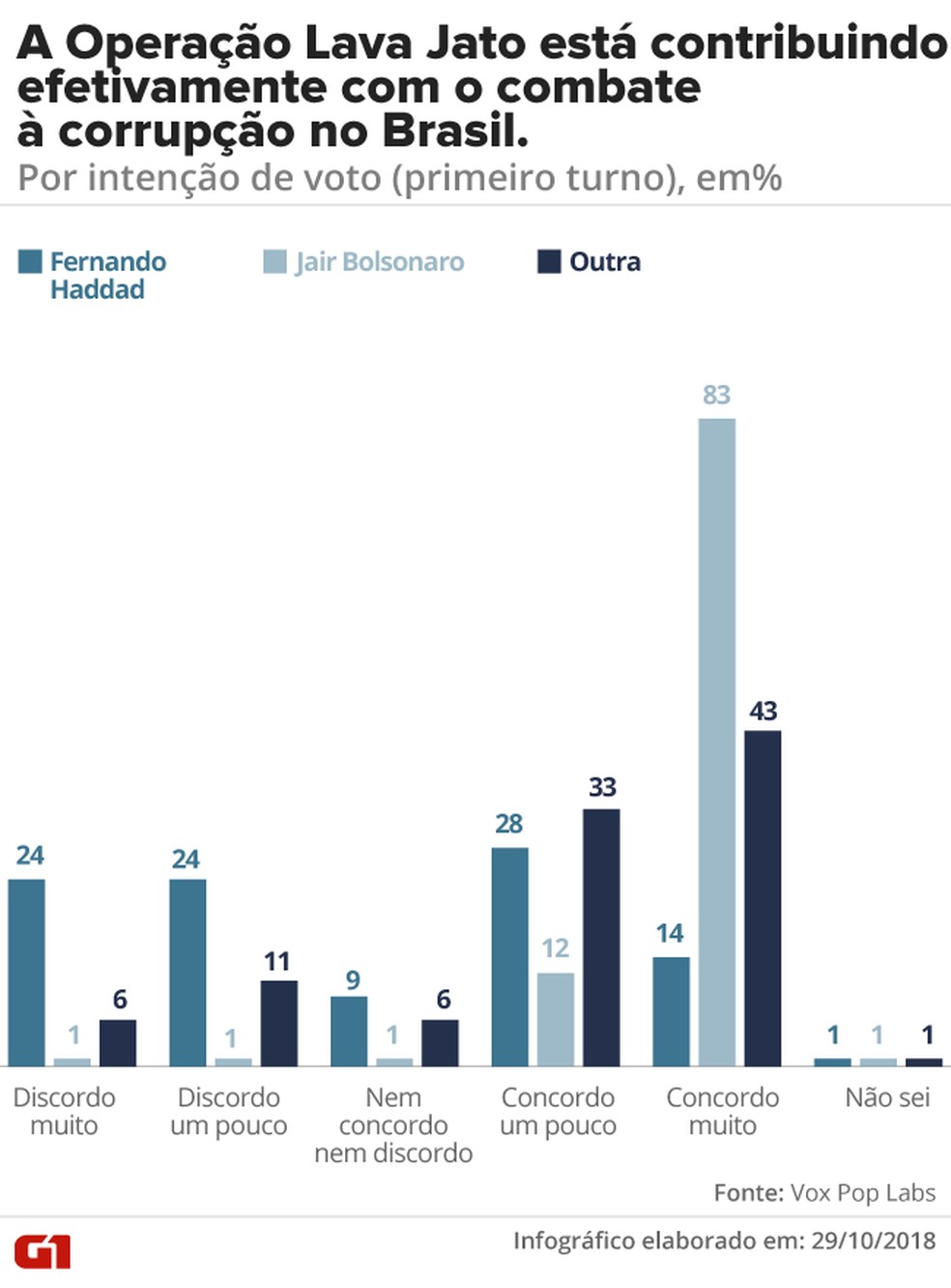 Lava Jato, por voto — Foto: G1