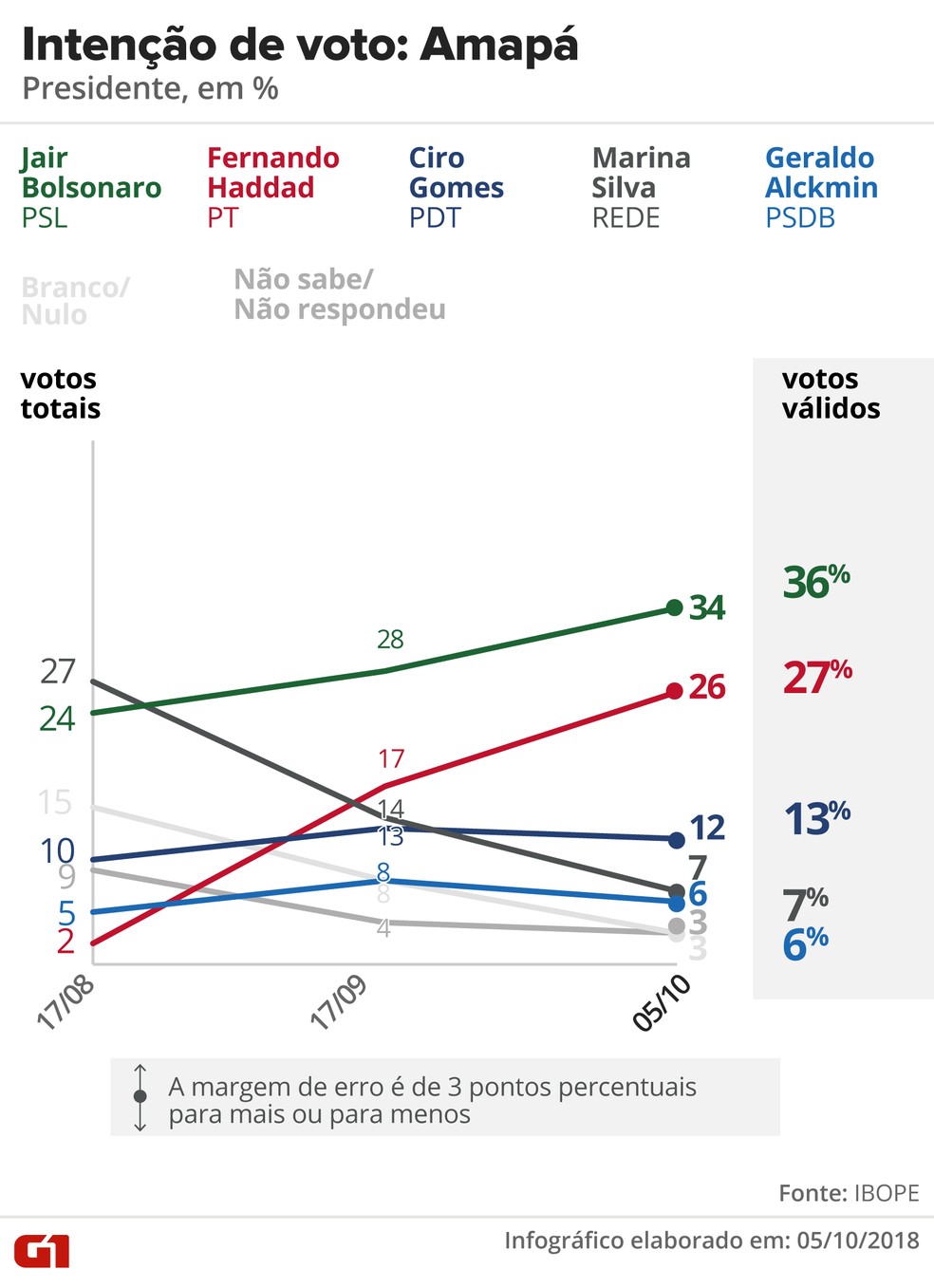 Pesquisa Ibope - Amapá - Evolução da intenção de voto para presidente no estado — Foto: Arte/G1