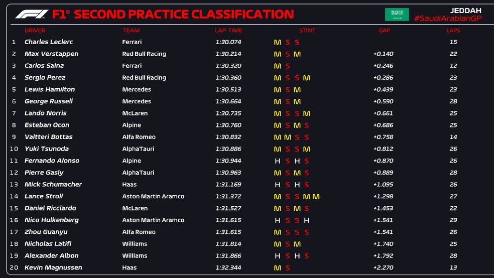 Resultado do TL2 do GP da Arábia Saudita — Foto: F1