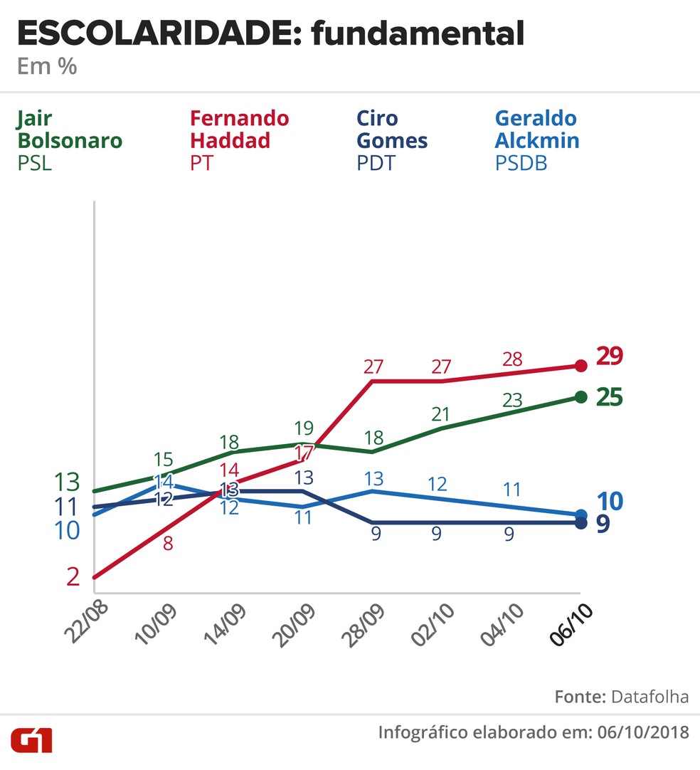 Pesquisa Datafolha - 6 de outubro - intenção de voto por segmentos - escolaridade: fundamental — Foto: Arte/G1