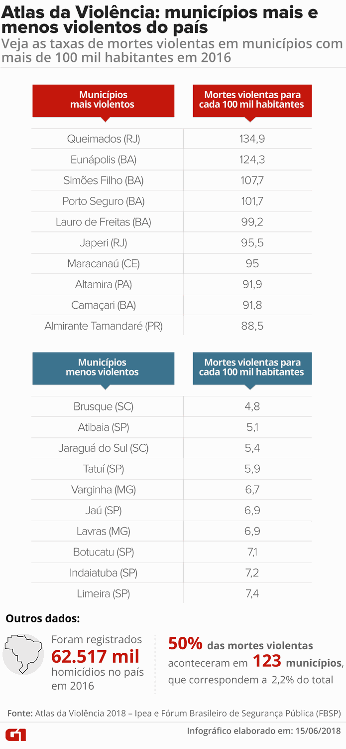 Atlas da Violência 2018: municípios mais e menos violentos do país (Foto: Claudia Ferreira / G1)
