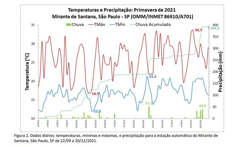 Gráfico mostra os padrões de temperatura e precipitação (chuvas) na primavera de 2021 — Foto: Inmet/Reprodução