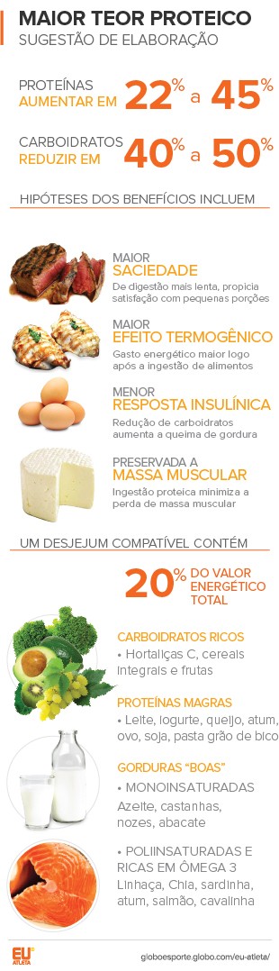 EuAtleta-Arte-Info-dieta-proteica_este (Foto: Eu Atleta | Arte Info)