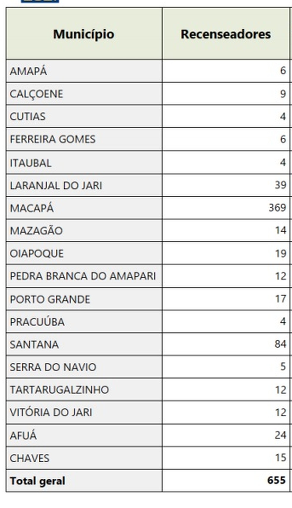 Distribuição de vagas ofertadas no concurso para recenseador — Foto: IBGE/Divulgação