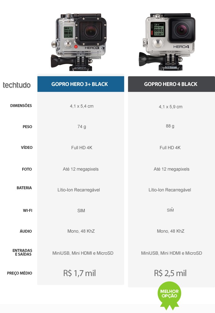 Tabela comparativa entre os modelos GoPro Hero 3+ e Hero 4 Black (Foto: Arte/TechTudo)