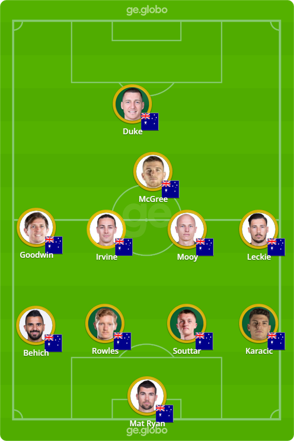 Provável escalação da Austrália contra a Dinamarca — Foto: Arte ge