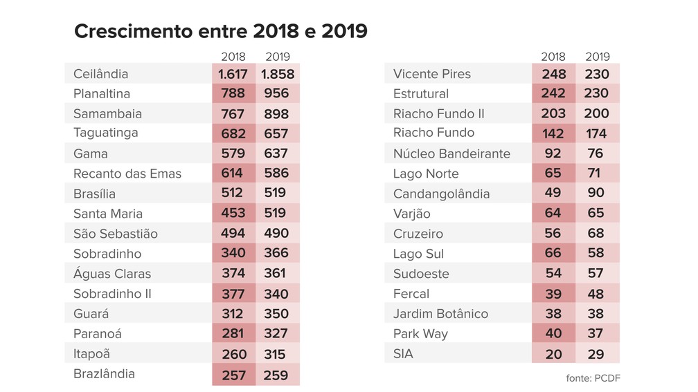 Relação de denúncias de violência doméstica nas regiões administrativas do DF entre 2018 e 2019 — Foto: Aline Avelino e Amanda