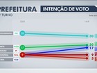 Russomanno tem 30%, Marta, 20%, e Doria, 17%, diz pesquisa Ibope