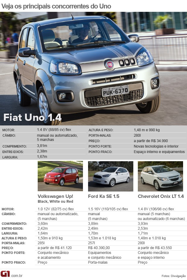 Guia do Carro Usado: Fiat Uno - AUTOO