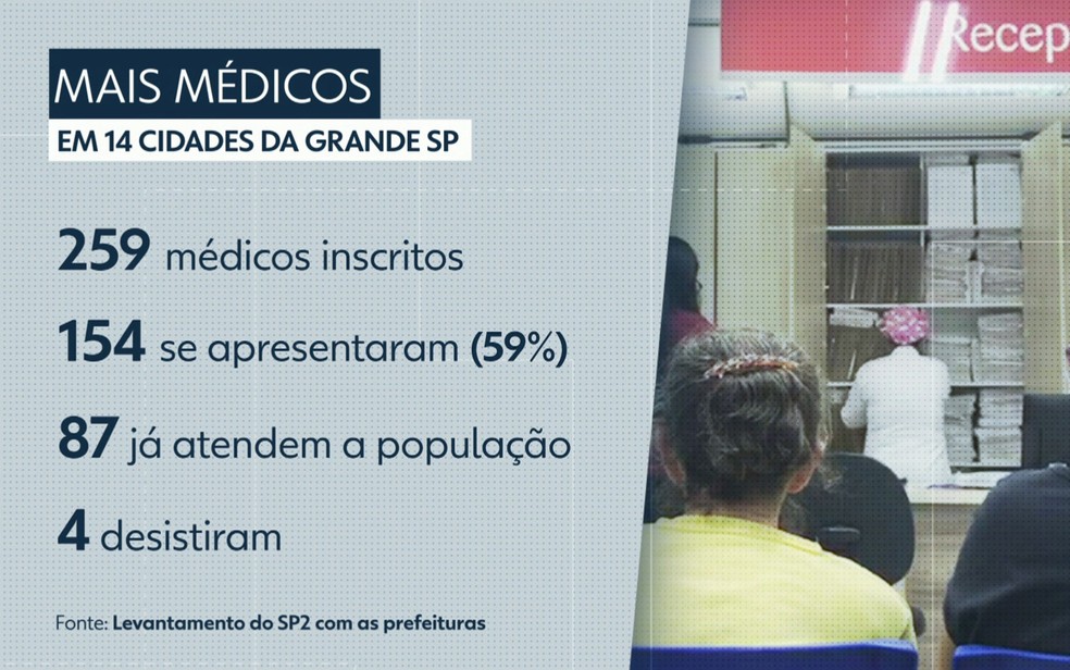 Veja os números do Mais Médicos na Grande SP — Foto: TV Globo/Reprodução