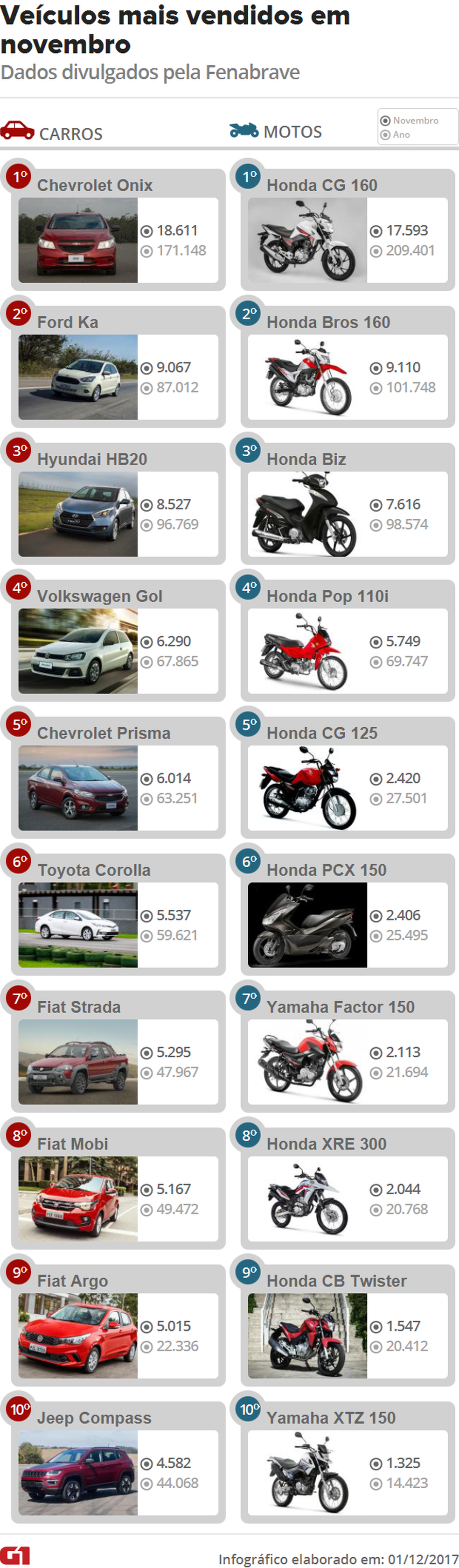 Lista de carros mais vendidos em novembro de 2017 (Foto: G1/Infográfico)