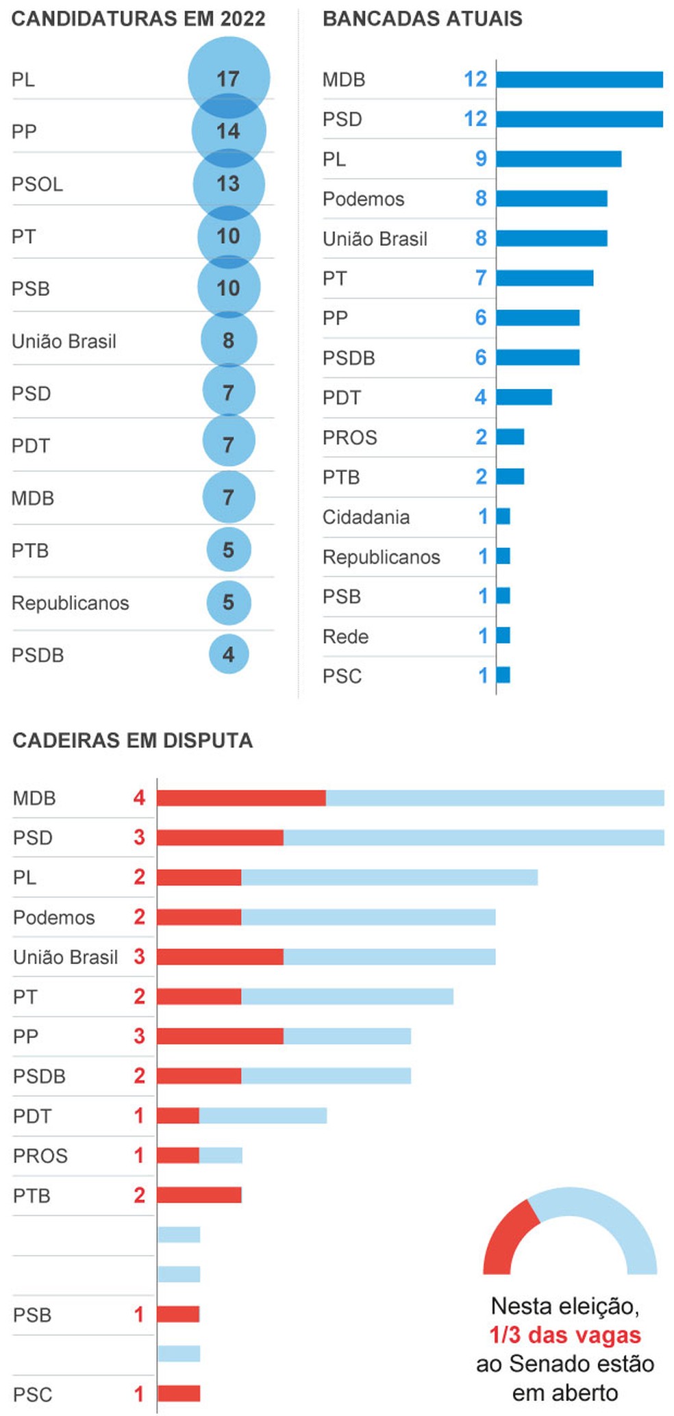 Gráfico mostra candidaturas ao Senado em 2022 — Foto: Editoria de Arte