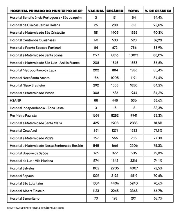 Tabela com as taxas de cesárea e parto normal de 25 hospitais particulares da cidade de São Paulo em 2020 (Foto: Tabnet)