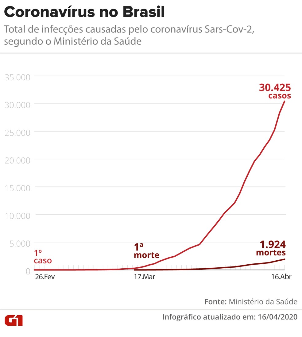 Coronavírus: casos e mortes em 16/04  — Foto: Arte/G1