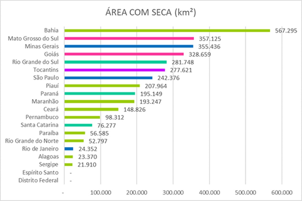 Ceará aparece em 11º lugar, com 148.826 km², em termos de área com seca. — Foto: Monitor de Secas 