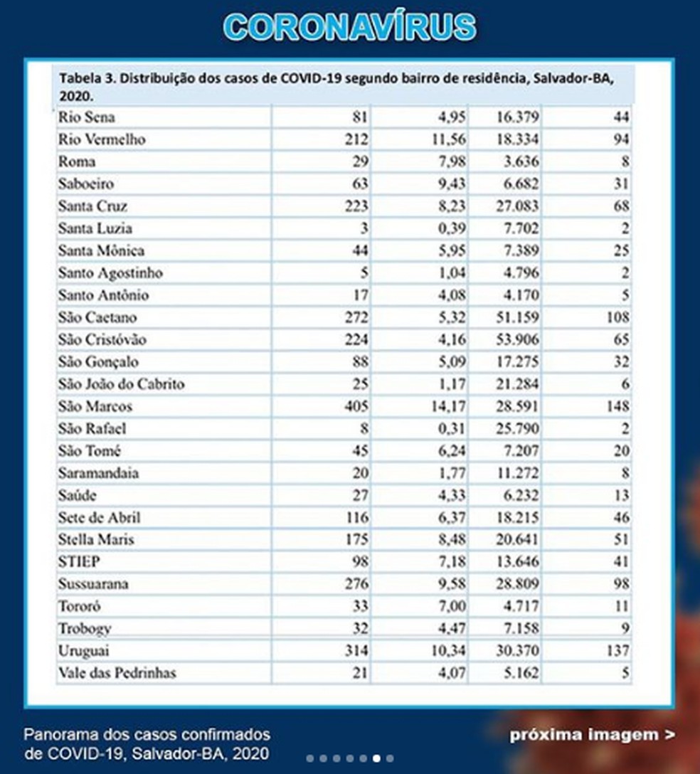 Casos de coronav&iacute;rus em Salvador (16/6) &mdash; Foto: Reprodu&ccedil;&atilde;o / Instagram