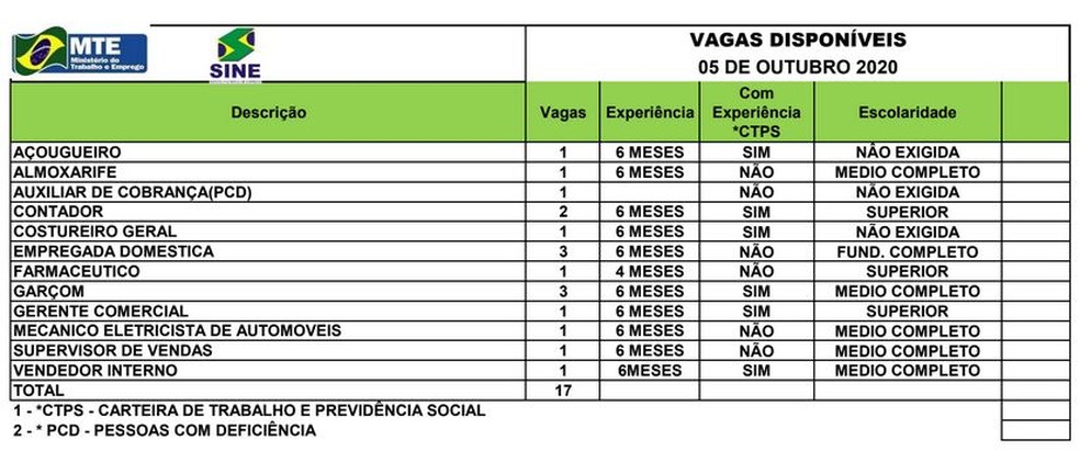 Sene oferta 17 vagas de emprego para esta segunda-feira (5) — Foto: Sine Acre/Divulgação
