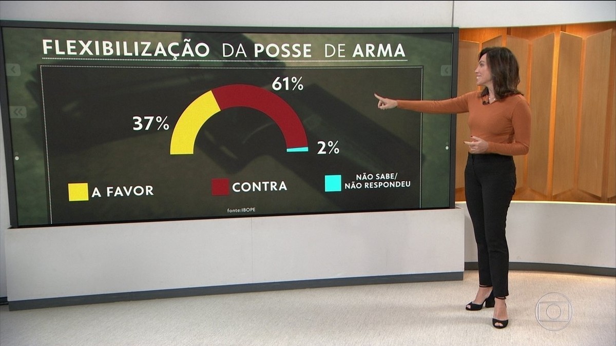 Ibope: 73% são contra a flexibilização do porte de armas e 26% são a favor