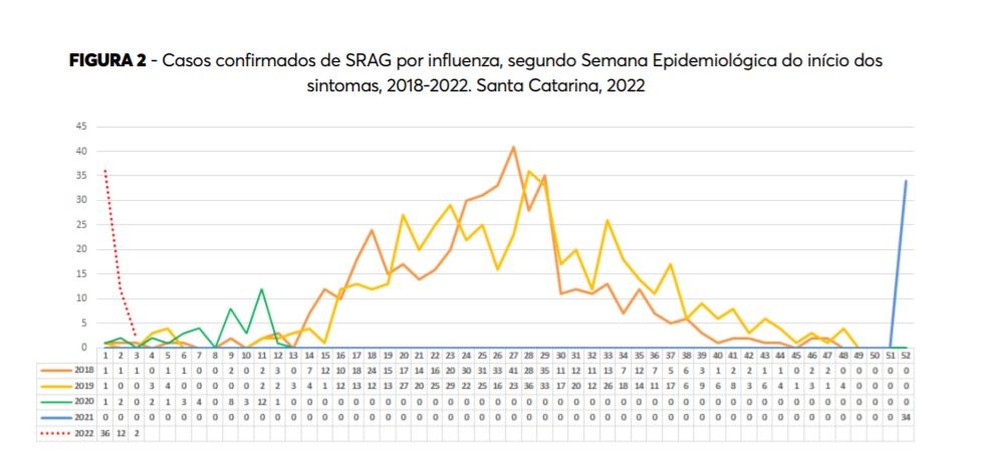 Gráfico mostra variação do número de casos de Influenza confirmados em SC desde 2018 — Foto: Reprodução/Dive