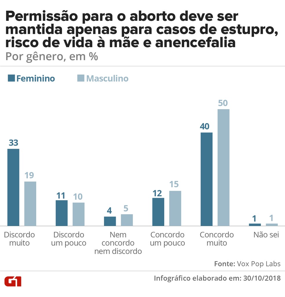 Permissão para aborto em casos de estupro, risco à vida da mãe e anencefalia - por gênero — Foto: G1 