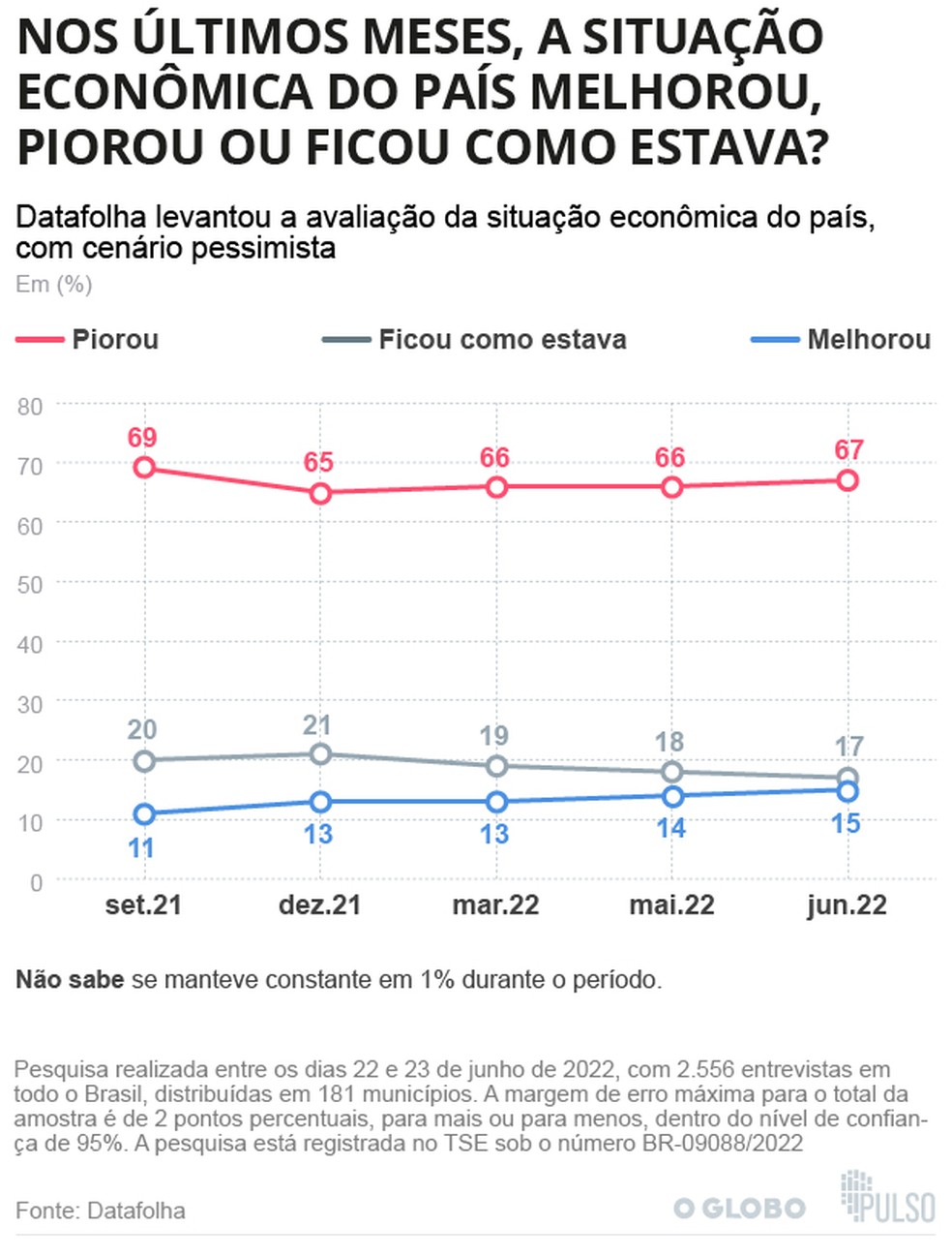 Datafolha mostra cenÃ¡rio de pessimismo na economia brasileira â Foto: Arte / O Globo