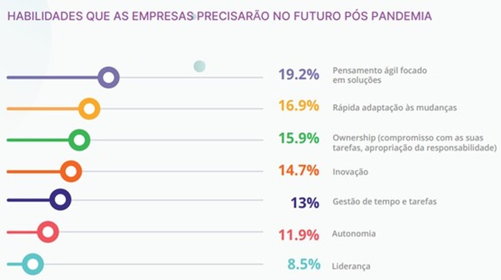 Habilidades que as empresas precisarão no futuro pós-pandemia — Foto: Workana
