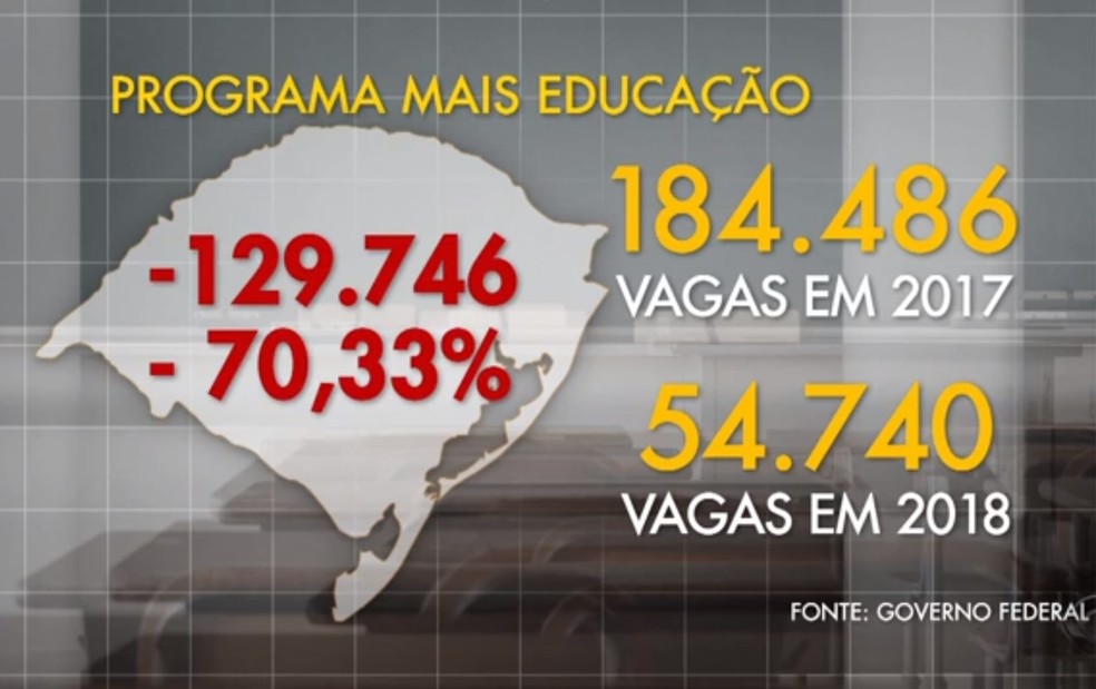 Números mostram perda de vagas no Mais Educação no RS (Foto: Reprodução/RBS TV)