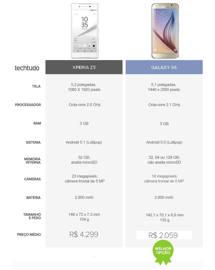 Xperia X5 é derrotado pelo Galaxy S6 devido ao alto preço de lançamento (Foto: Arte/TechTudo)
