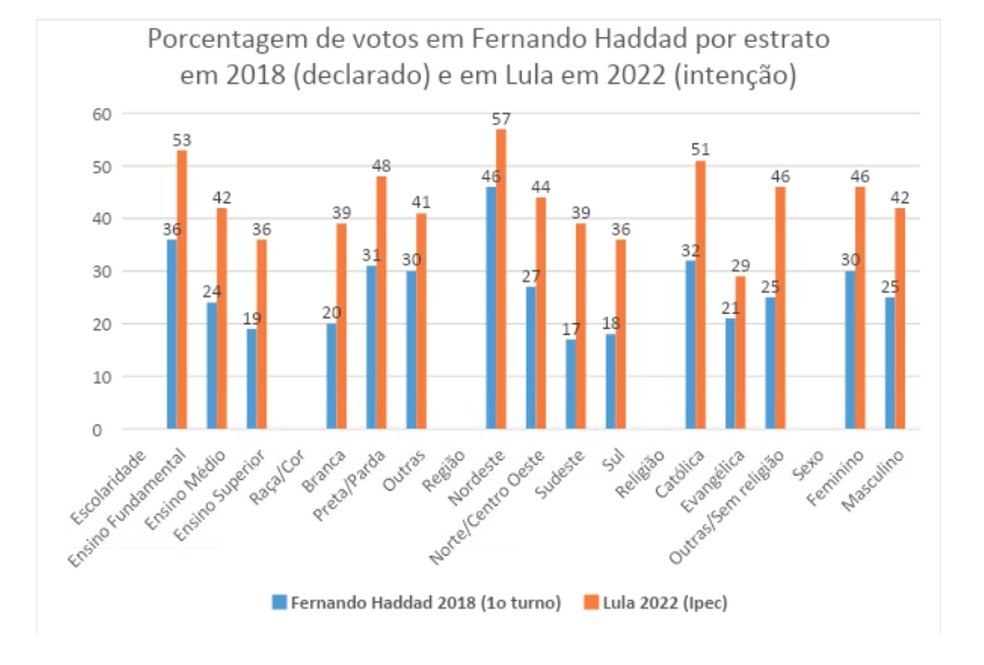 Votos declarados em Haddad em 2018 e intenção de votos em Lula no Ipec desta semana  — Foto: TSE, Estudo Eleitoral Brasileiro 2018 (Cesop/Unicamp) e pesquisa Ipec de 15 de agosto de 2022