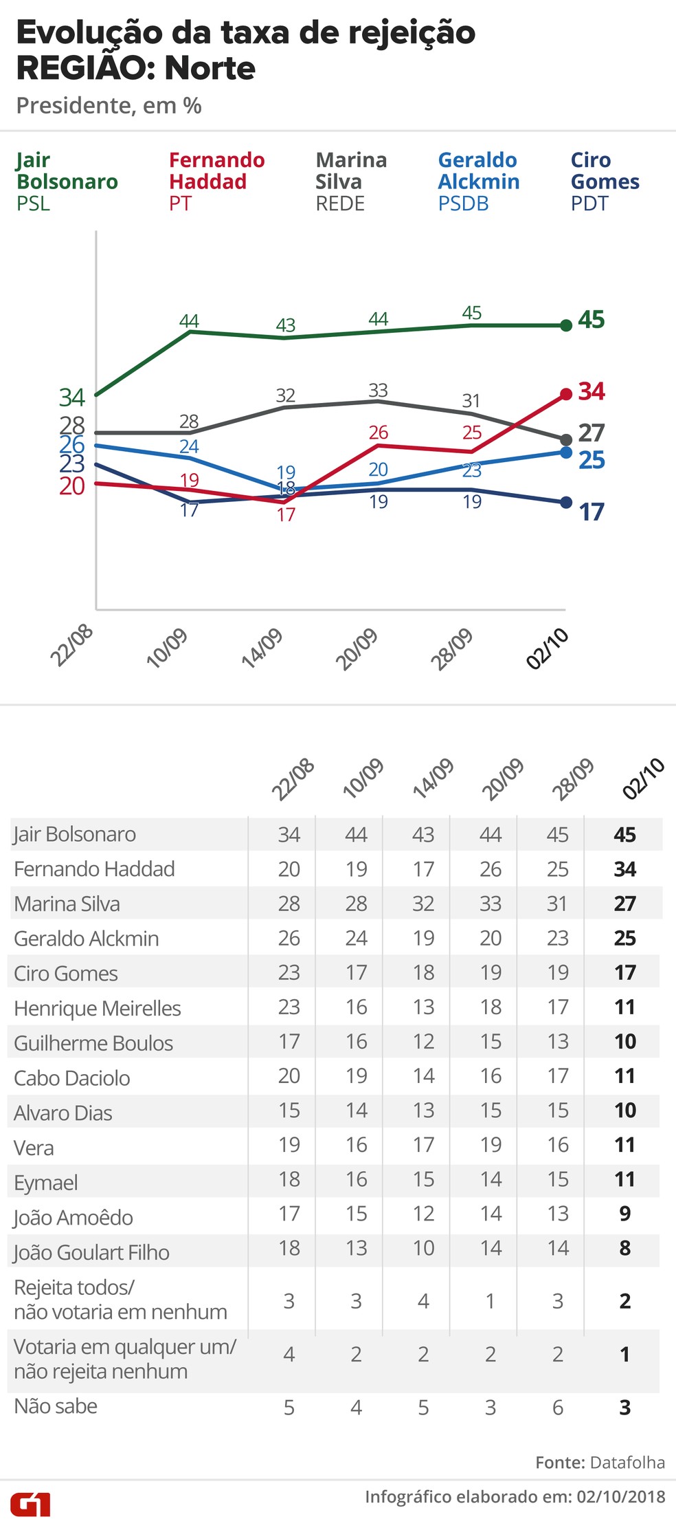 Pesquisa Datafolha, 2/10 para presidente - Rejeição - Região: Norte — Foto: G1 Arte