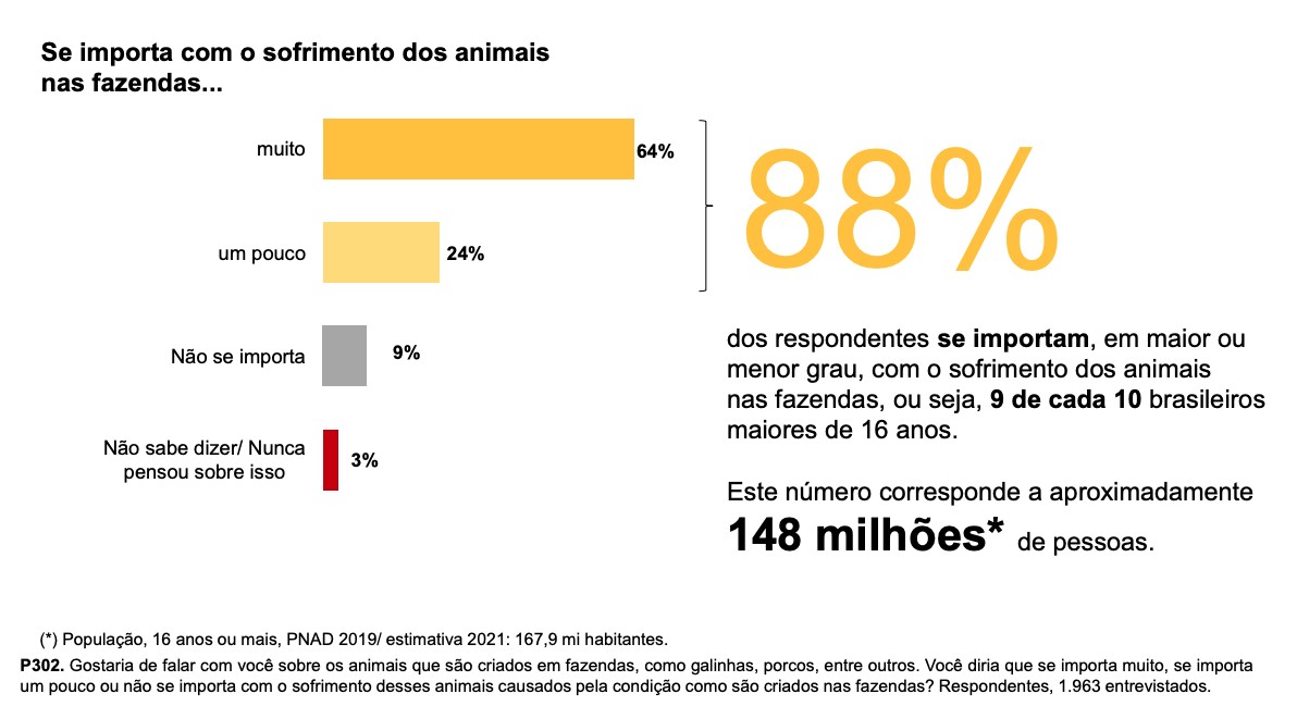 88% dos brasileiros se importam com sofrimento dos animais na fazenda, revela pesquisa do Instituto Datafolha (Foto: Divulgação/Instituto Datafolha)