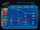 Moroni tem 23%, Elmano, 19%, e Roberto Claudio, 18%, diz Ibope