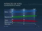 Beto Richa tem 47%, Requião, 30%, e Gleisi, 12%, aponta Ibope no Paraná