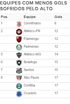 Clubes que menos levam gol pelo alto (Foto: GloboEsporte.com)