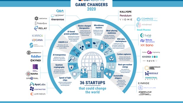 As 36 startups que vão mudar o mundo, segundo o CB Insights (Foto: Reprodução)