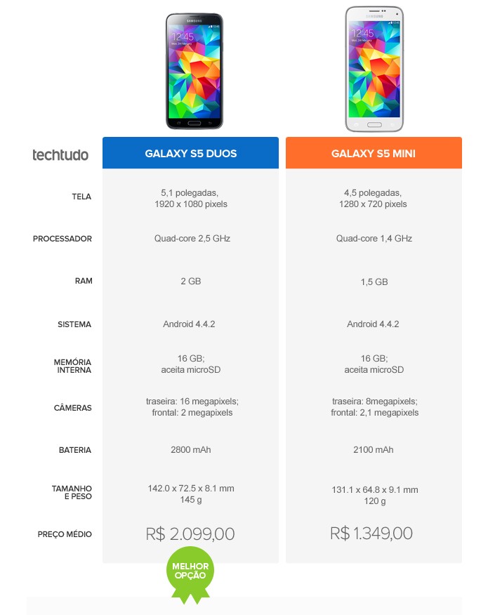 Tabela Galaxy S5 mini vs Galaxy S5 Duos (Foto: Arte/TechTudo)