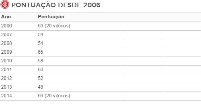 Tabela Inter pontuação Brasileirão (Foto: Reprodução)