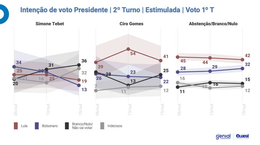 Veja os destinos dos votos do primeiro turno  — Foto: Genial/Quaest