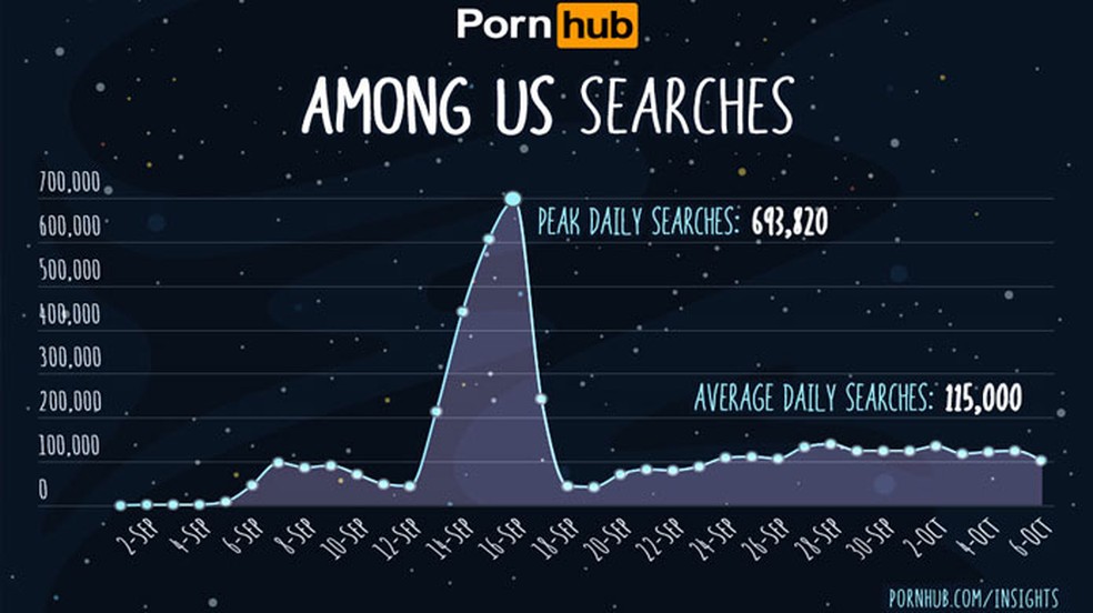 Gráfico de buscas de Among Us divulgado pelo PornHub indica popularidade do game em setembro — Foto: Reprodução/PornHub