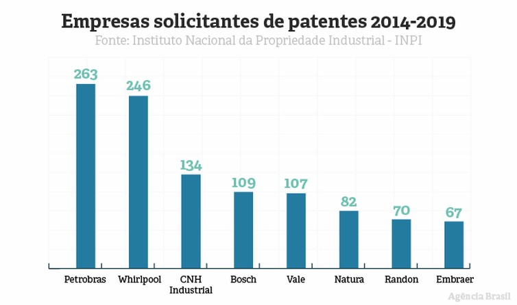 Gráfico mostra evolução no registro de patentes no Brasil (Foto: Agência Brasil)