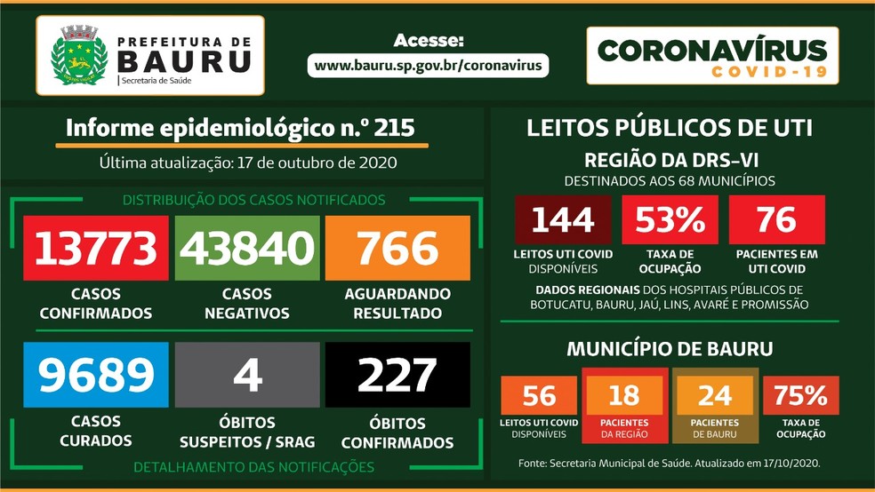 Covid Bauru — Foto: Prefeitura de Bauru/Divulgação