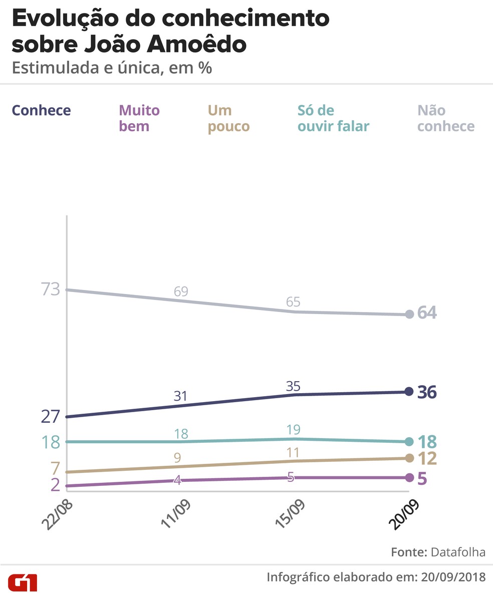 Pesquisa Datafolha 20/09: Evolução do conhecimento sobre João Amoêdo — Foto: Alexandre Mauro/G1