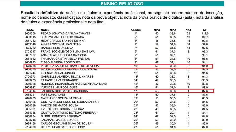 Professores eliminados foram aprovados anteriormente em análise de títulos em concurso de Fortaleza. — Foto: Prefeitura de Fortaleza/Reprodução