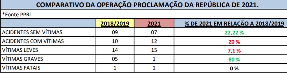 Balanço da Operação Proclamação da República 2021 — Foto: Polícia Rodoviária