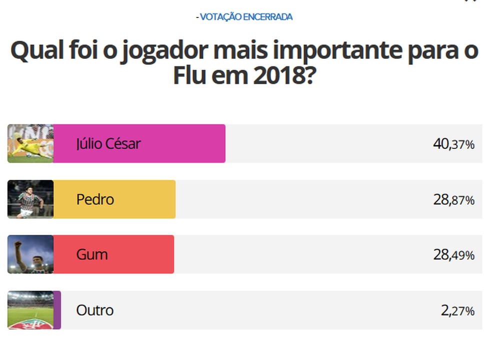 Júlio César vence Pedro e Gum em enquete de jogador mais importante de 2018 do Fluminense pelo GloboEsporte.com — Foto: Reprodução